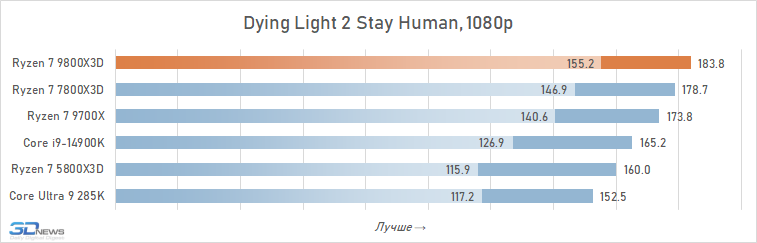 Обзор Ryzen 7 9800X3D: переворот, который меняет всё