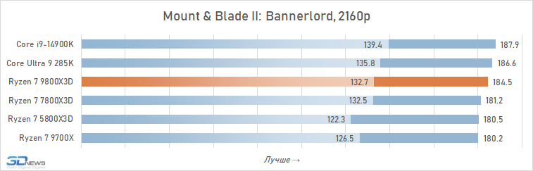 Обзор Ryzen 7 9800X3D: переворот, который меняет всё