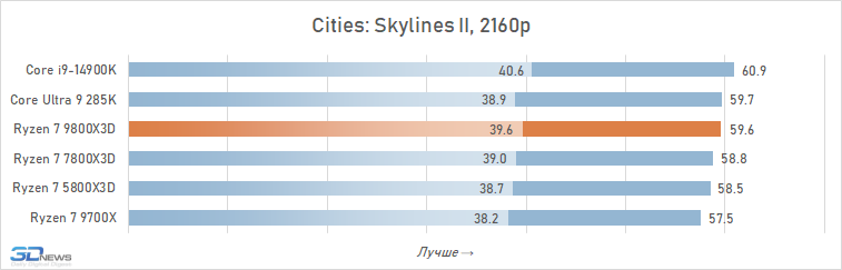 Обзор Ryzen 7 9800X3D: переворот, который меняет всё