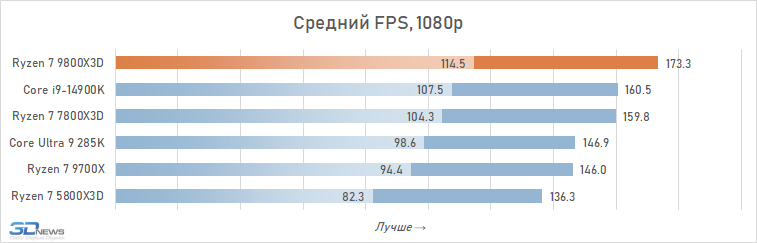 Обзор Ryzen 7 9800X3D: переворот, который меняет всё