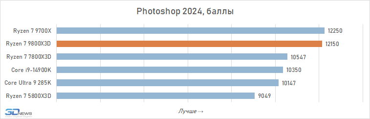 Обзор Ryzen 7 9800X3D: переворот, который меняет всё