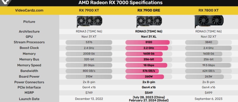 AMD прекратила производство Radeon RX 7900 GRE в преддверии выхода Radeon RX 8000