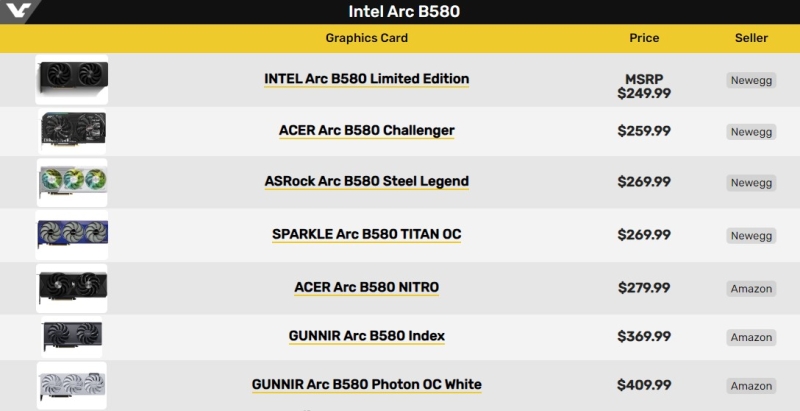 Стартовали продажи видеокарты Intel Arc B580 по цене от $250 — быстрее и дешевле GeForce RTX 4060