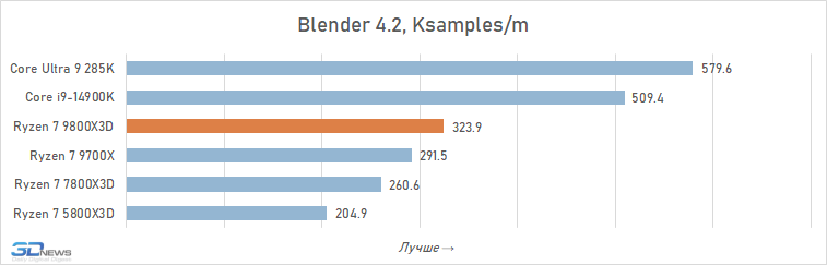 Обзор Ryzen 7 9800X3D: переворот, который меняет всё