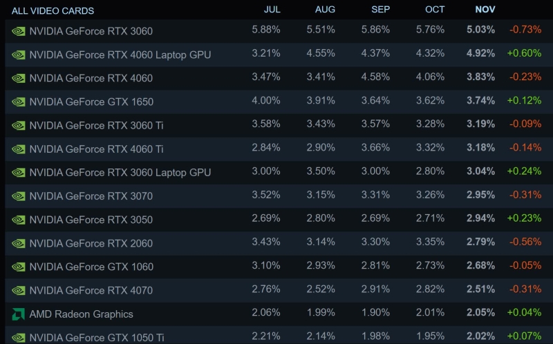 Чипы AMD установили рекорд по проникновению в компьютеры пользователей Steam