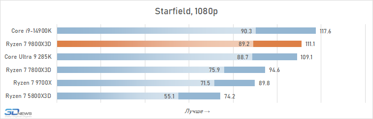 Обзор Ryzen 7 9800X3D: переворот, который меняет всё