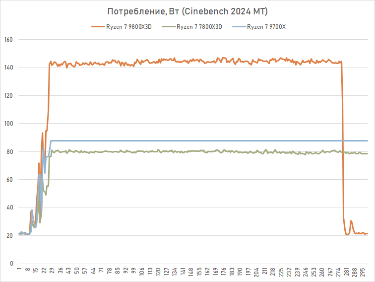 Обзор Ryzen 7 9800X3D: переворот, который меняет всё