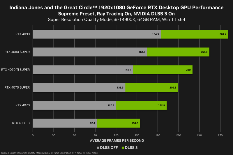 Nvidia выпустила драйвер с поддержкой Indiana Jones and the Great Circle