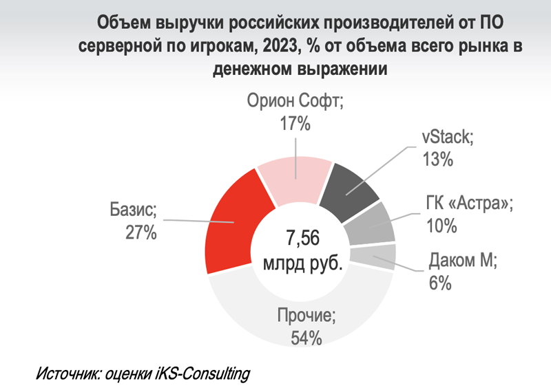 iKS-Consulting признал «Базис» лидером российского рынка виртуализации