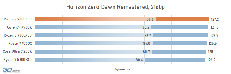 Обзор Ryzen 7 9800X3D: переворот, который меняет всё