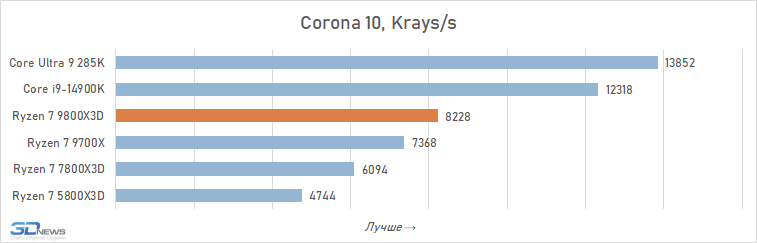 Обзор Ryzen 7 9800X3D: переворот, который меняет всё