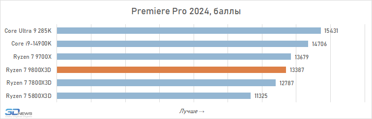 Обзор Ryzen 7 9800X3D: переворот, который меняет всё