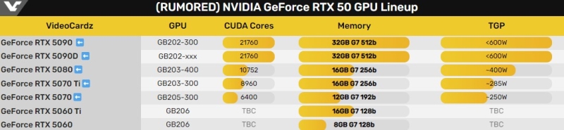 Acer раскрыла, сколько видеокарты GeForce RTX 5090 и RTX 5080 получат памяти GDDR7