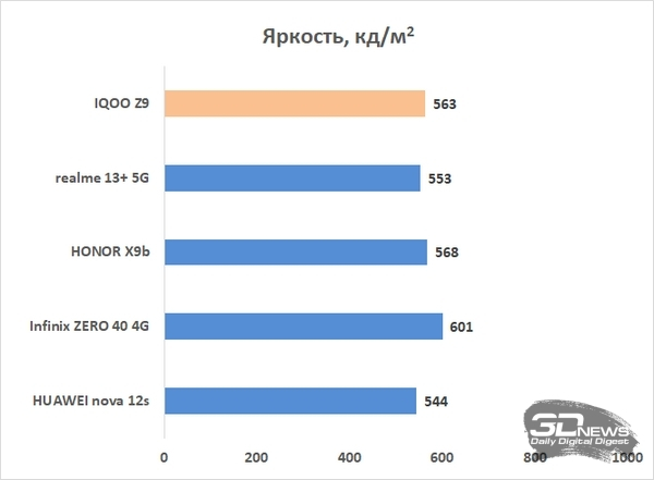 Обзор смартфона IQOO Z9: новое имя