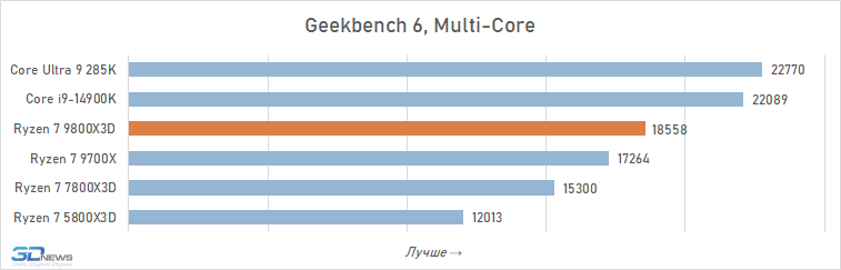 Обзор Ryzen 7 9800X3D: переворот, который меняет всё