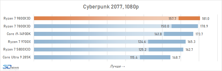 Обзор Ryzen 7 9800X3D: переворот, который меняет всё