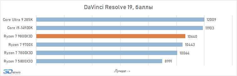 Обзор Ryzen 7 9800X3D: переворот, который меняет всё