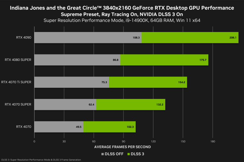 Nvidia выпустила драйвер с поддержкой Indiana Jones and the Great Circle