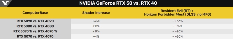 Nvidia рассказала, насколько карты GeForce RTX 5000 на самом деле быстрее RTX 4000