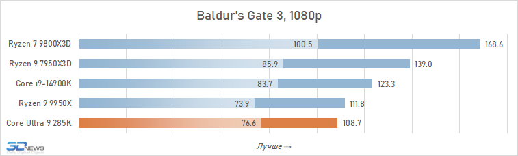 Обзор Core Ultra 9 285K: шаг вперёд, два шага назад