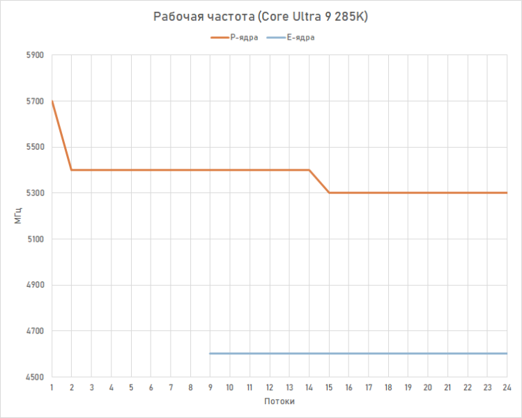 Обзор Core Ultra 9 285K: шаг вперёд, два шага назад