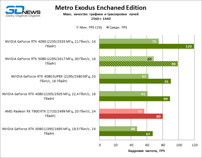 Обзор видеокарты NVIDIA GeForce RTX 5080 и архитектуры Blackwell