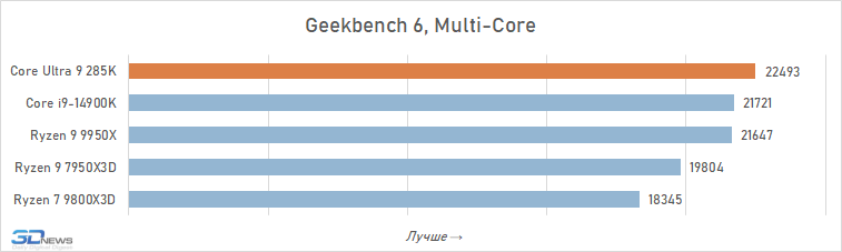 Обзор Core Ultra 9 285K: шаг вперёд, два шага назад