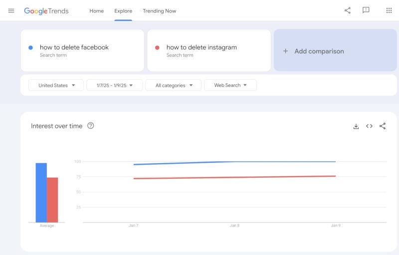 После ослабления модерации наметился массовый исход пользователей из Facebook✴ и Instagram✴