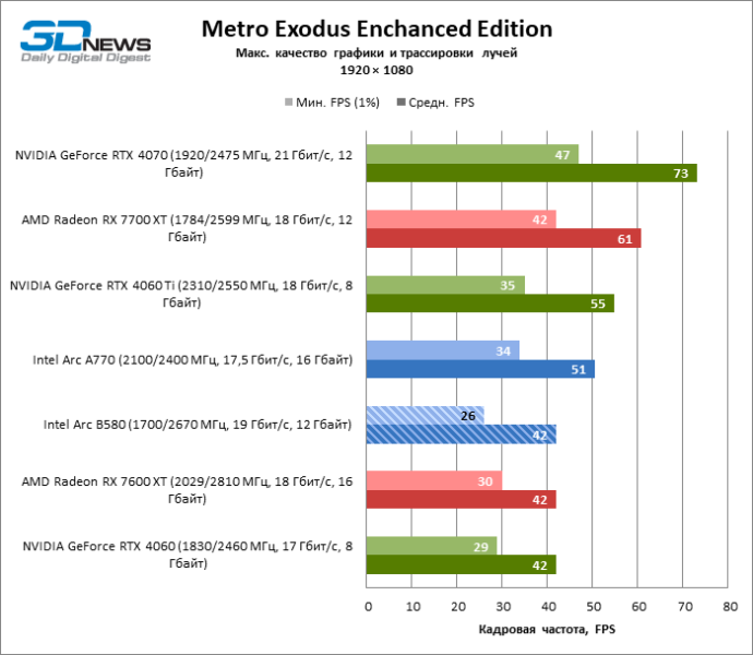 Обзор видеокарты Intel Arc B580 Limited Edition: неожиданный успех