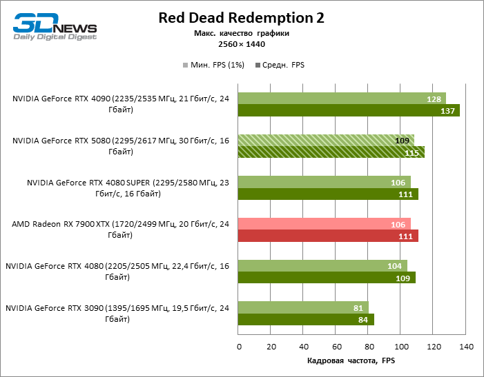 Обзор видеокарты NVIDIA GeForce RTX 5080 и архитектуры Blackwell