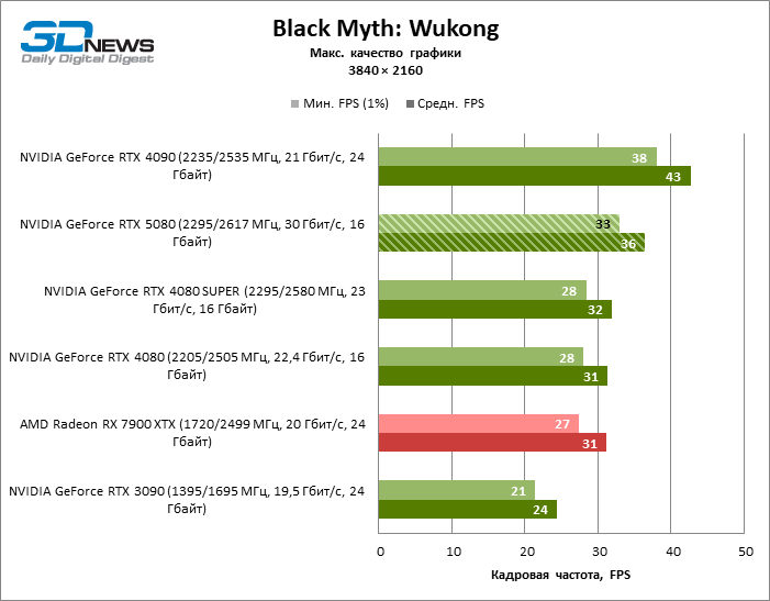 Обзор видеокарты NVIDIA GeForce RTX 5080 и архитектуры Blackwell