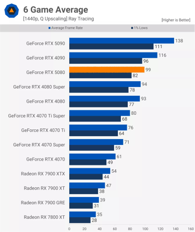 Вышли обзоры GeForce RTX 5080 — жалкий апгрейд по сравнению с GeForce RTX 4080