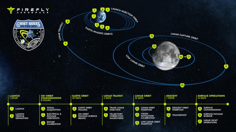 SpaceX запустила на Луну частные аппараты Firefly Blue Ghost и ispace Resilience