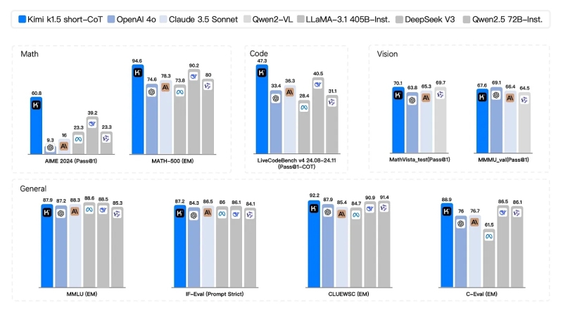 Китайская ИИ-модель Kimi k1.5 освоила мультимодальные рассуждения и превзошла OpenAI o1