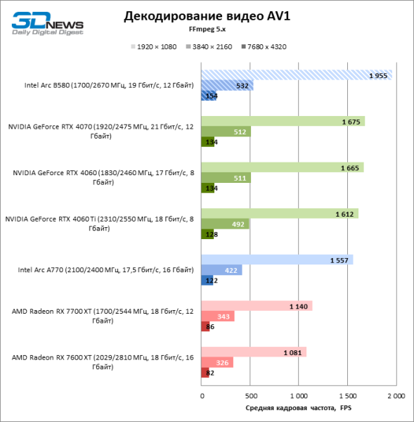 Обзор видеокарты Intel Arc B580 Limited Edition: неожиданный успех