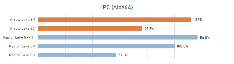 Обзор Core Ultra 9 285K: шаг вперёд, два шага назад