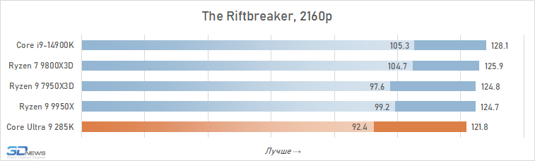 Обзор Core Ultra 9 285K: шаг вперёд, два шага назад