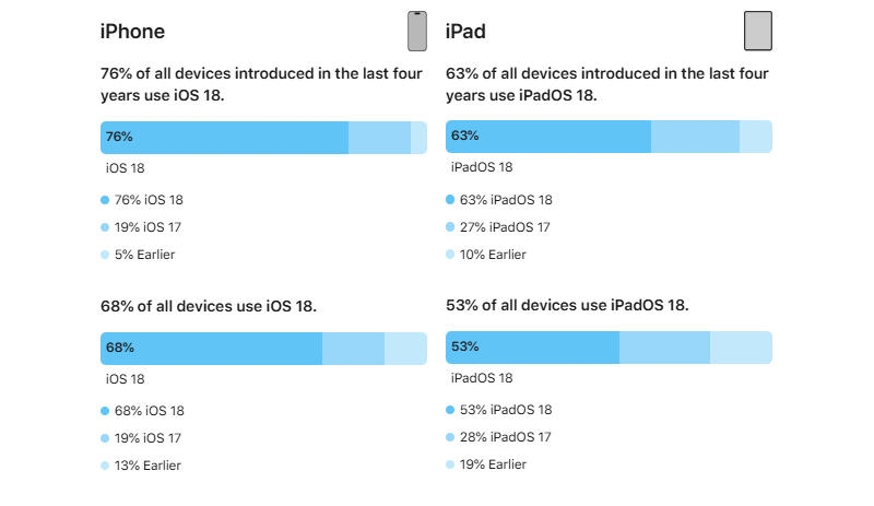 Apple рассказала, какая часть пользователей перешла на iOS 18 и iPadOS 18