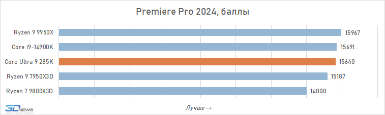 Обзор Core Ultra 9 285K: шаг вперёд, два шага назад