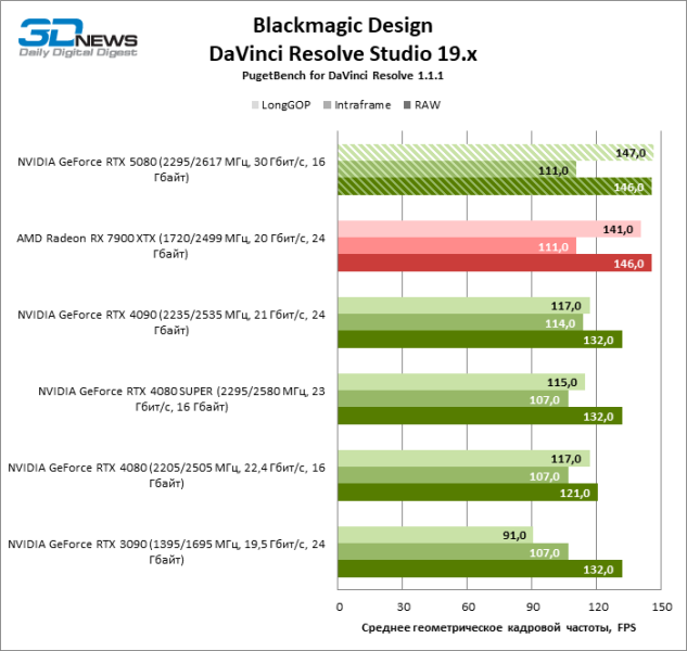 Обзор видеокарты NVIDIA GeForce RTX 5080 и архитектуры Blackwell