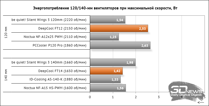 Обзор и тестирование 120- и 140-мм вентиляторов DeepCool FT12 и FT14