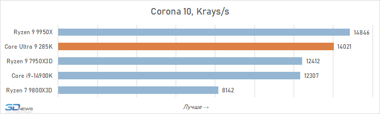 Обзор Core Ultra 9 285K: шаг вперёд, два шага назад