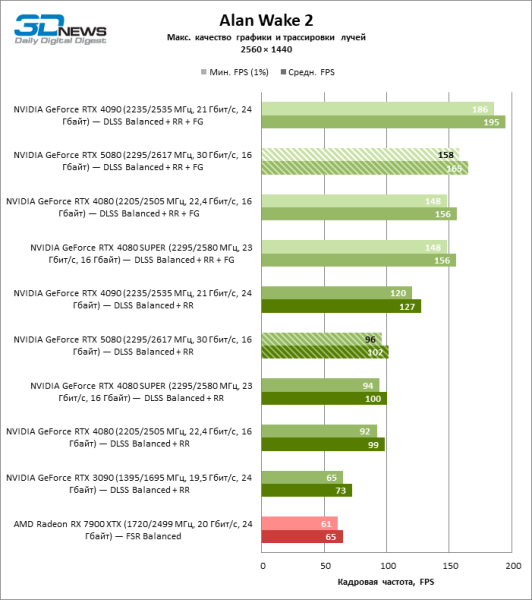 Обзор видеокарты NVIDIA GeForce RTX 5080 и архитектуры Blackwell