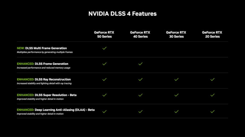 Nvidia представила технологию DLSS 4, которая позволит играть в 4K c 240 FPS с качественной картинкой