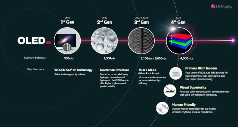 LG Display представила самые яркие OLED-дисплеи для телевизоров