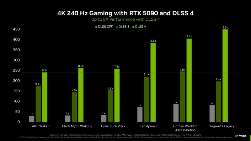 Хуанга поймали на лжи: GeForce RTX 5070 не равна по производительности RTX 4090 без ИИ-трюков