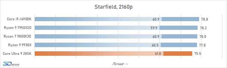 Обзор Core Ultra 9 285K: шаг вперёд, два шага назад