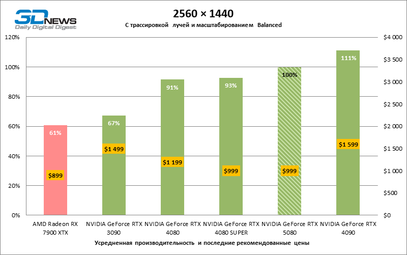 Обзор видеокарты NVIDIA GeForce RTX 5080 и архитектуры Blackwell