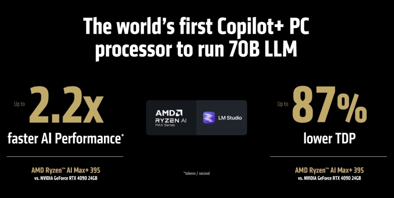 AMD представила мобильные чипы Ryzen AI Max — их встроенная графика быстрее RTX 4090 в ИИ