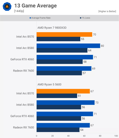 «Достойная производительность, не лучшая стоимость»: вышли обзоры Intel Arc B570